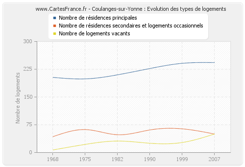 Coulanges-sur-Yonne : Evolution des types de logements