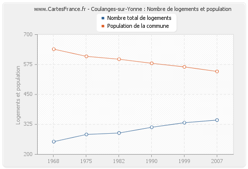 Coulanges-sur-Yonne : Nombre de logements et population