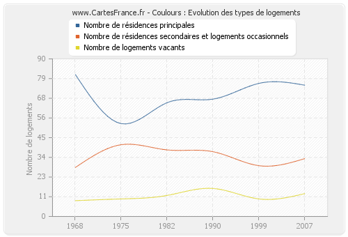 Coulours : Evolution des types de logements