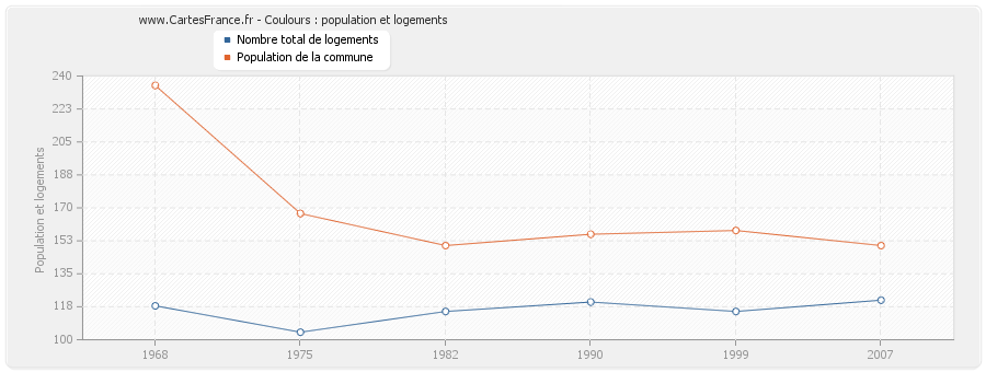 Coulours : population et logements