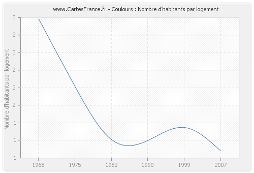 Coulours : Nombre d'habitants par logement