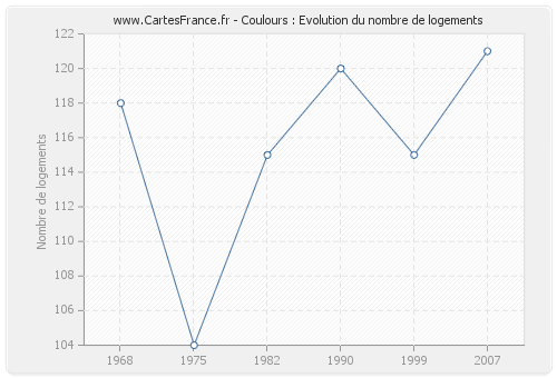 Coulours : Evolution du nombre de logements