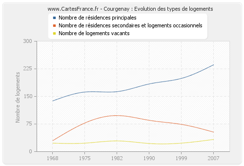 Courgenay : Evolution des types de logements