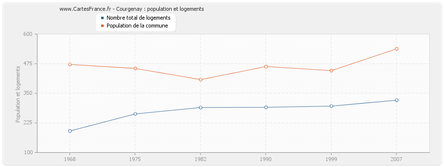 Courgenay : population et logements