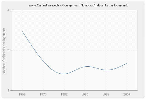 Courgenay : Nombre d'habitants par logement