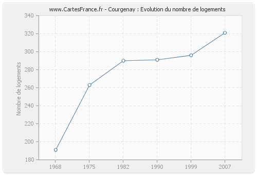 Courgenay : Evolution du nombre de logements