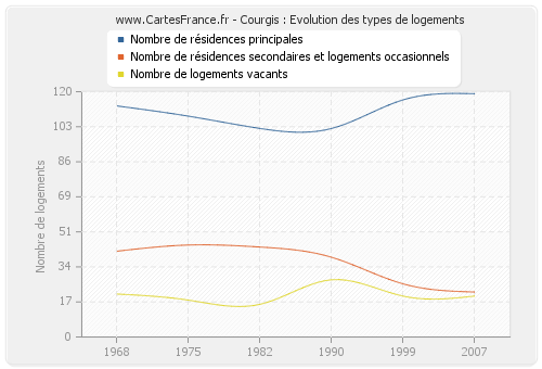 Courgis : Evolution des types de logements