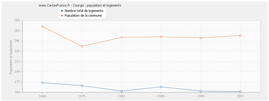 Courgis : population et logements