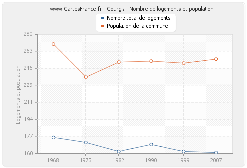 Courgis : Nombre de logements et population