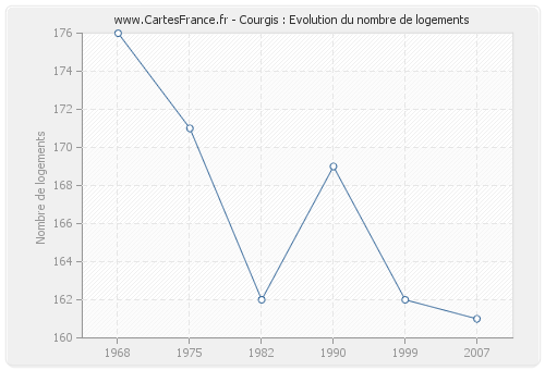 Courgis : Evolution du nombre de logements