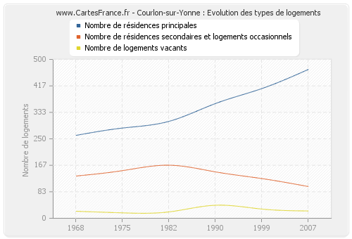 Courlon-sur-Yonne : Evolution des types de logements