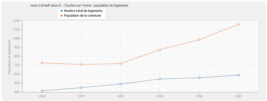 Courlon-sur-Yonne : population et logements