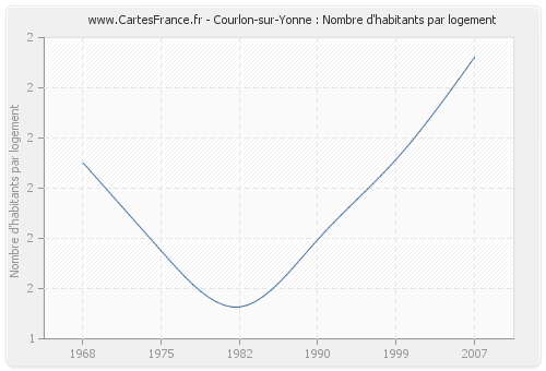 Courlon-sur-Yonne : Nombre d'habitants par logement