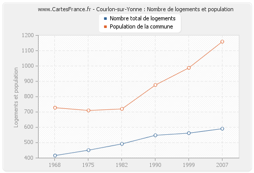 Courlon-sur-Yonne : Nombre de logements et population