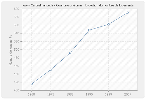 Courlon-sur-Yonne : Evolution du nombre de logements