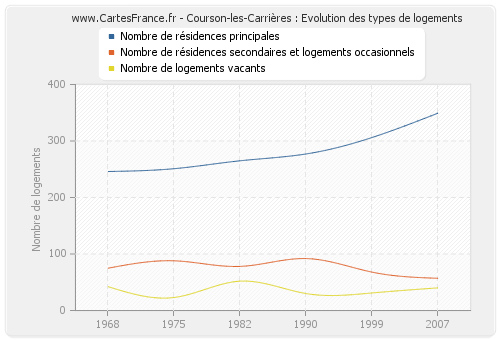 Courson-les-Carrières : Evolution des types de logements