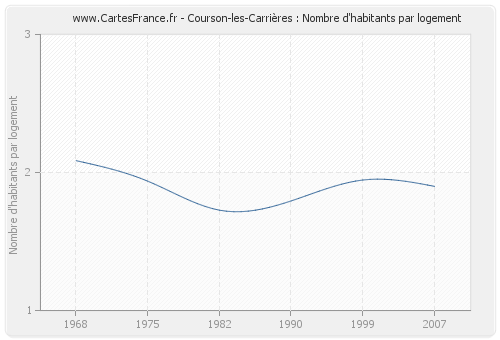 Courson-les-Carrières : Nombre d'habitants par logement