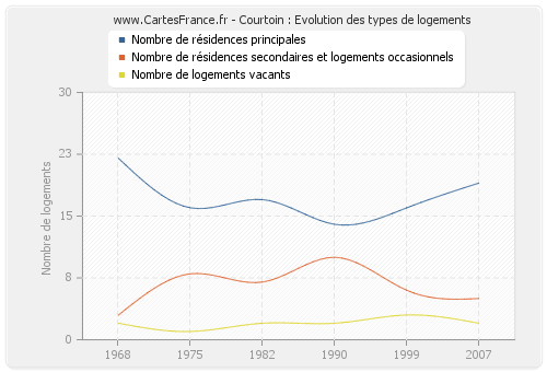 Courtoin : Evolution des types de logements