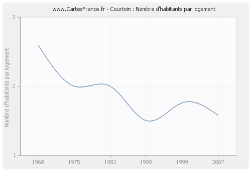 Courtoin : Nombre d'habitants par logement