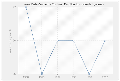 Courtoin : Evolution du nombre de logements