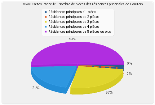 Nombre de pièces des résidences principales de Courtoin