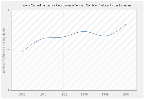 Courtois-sur-Yonne : Nombre d'habitants par logement