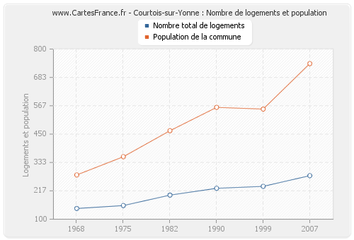 Courtois-sur-Yonne : Nombre de logements et population