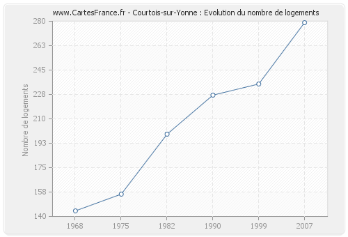 Courtois-sur-Yonne : Evolution du nombre de logements