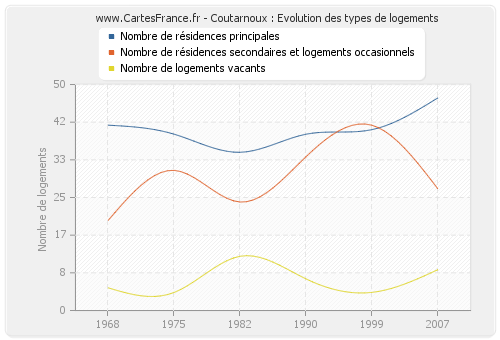 Coutarnoux : Evolution des types de logements