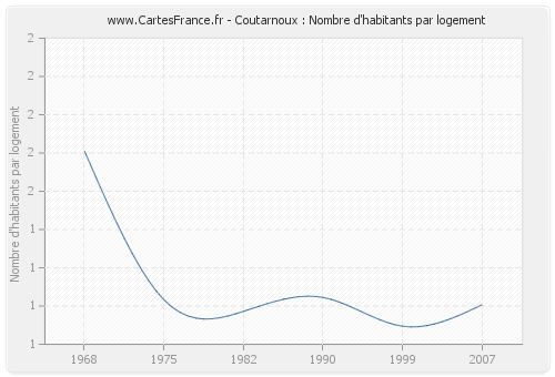 Coutarnoux : Nombre d'habitants par logement