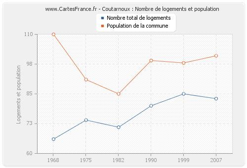 Coutarnoux : Nombre de logements et population