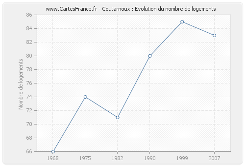 Coutarnoux : Evolution du nombre de logements