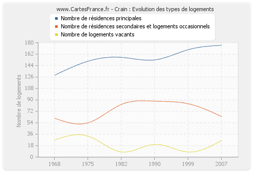 Crain : Evolution des types de logements