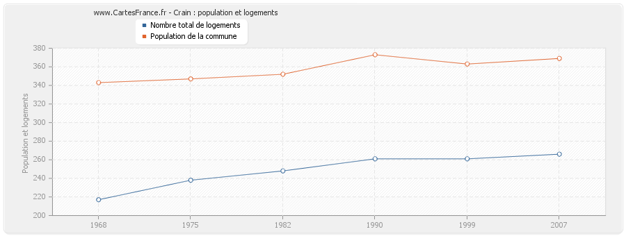 Crain : population et logements