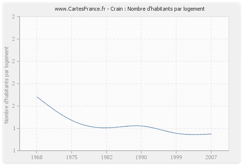 Crain : Nombre d'habitants par logement