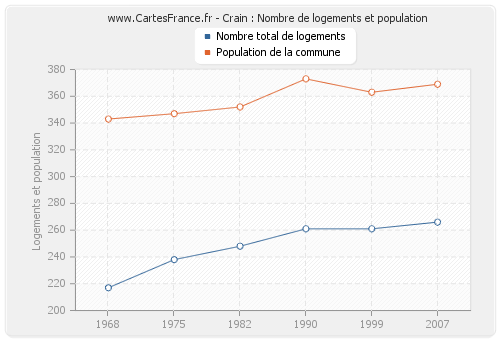 Crain : Nombre de logements et population