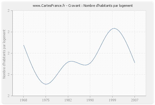 Cravant : Nombre d'habitants par logement