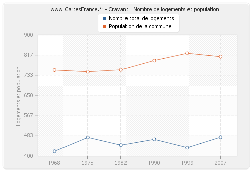 Cravant : Nombre de logements et population