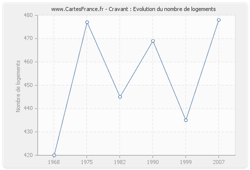 Cravant : Evolution du nombre de logements