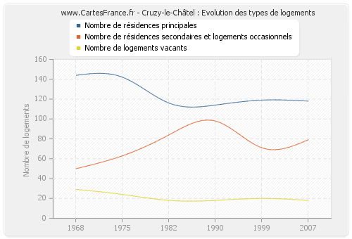 Cruzy-le-Châtel : Evolution des types de logements