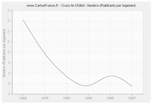 Cruzy-le-Châtel : Nombre d'habitants par logement