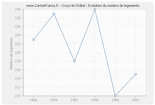 Cruzy-le-Châtel : Evolution du nombre de logements