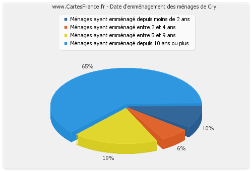 Date d'emménagement des ménages de Cry