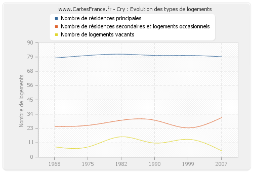 Cry : Evolution des types de logements