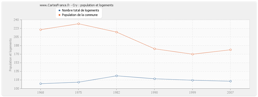 Cry : population et logements