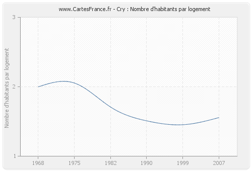 Cry : Nombre d'habitants par logement