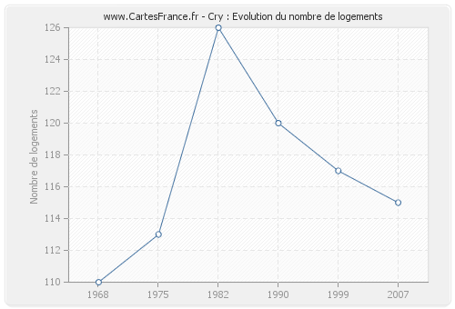 Cry : Evolution du nombre de logements