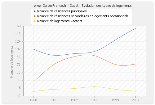 Cudot : Evolution des types de logements