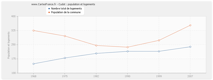 Cudot : population et logements