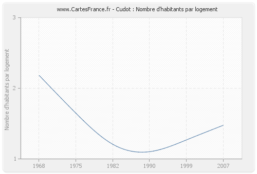 Cudot : Nombre d'habitants par logement